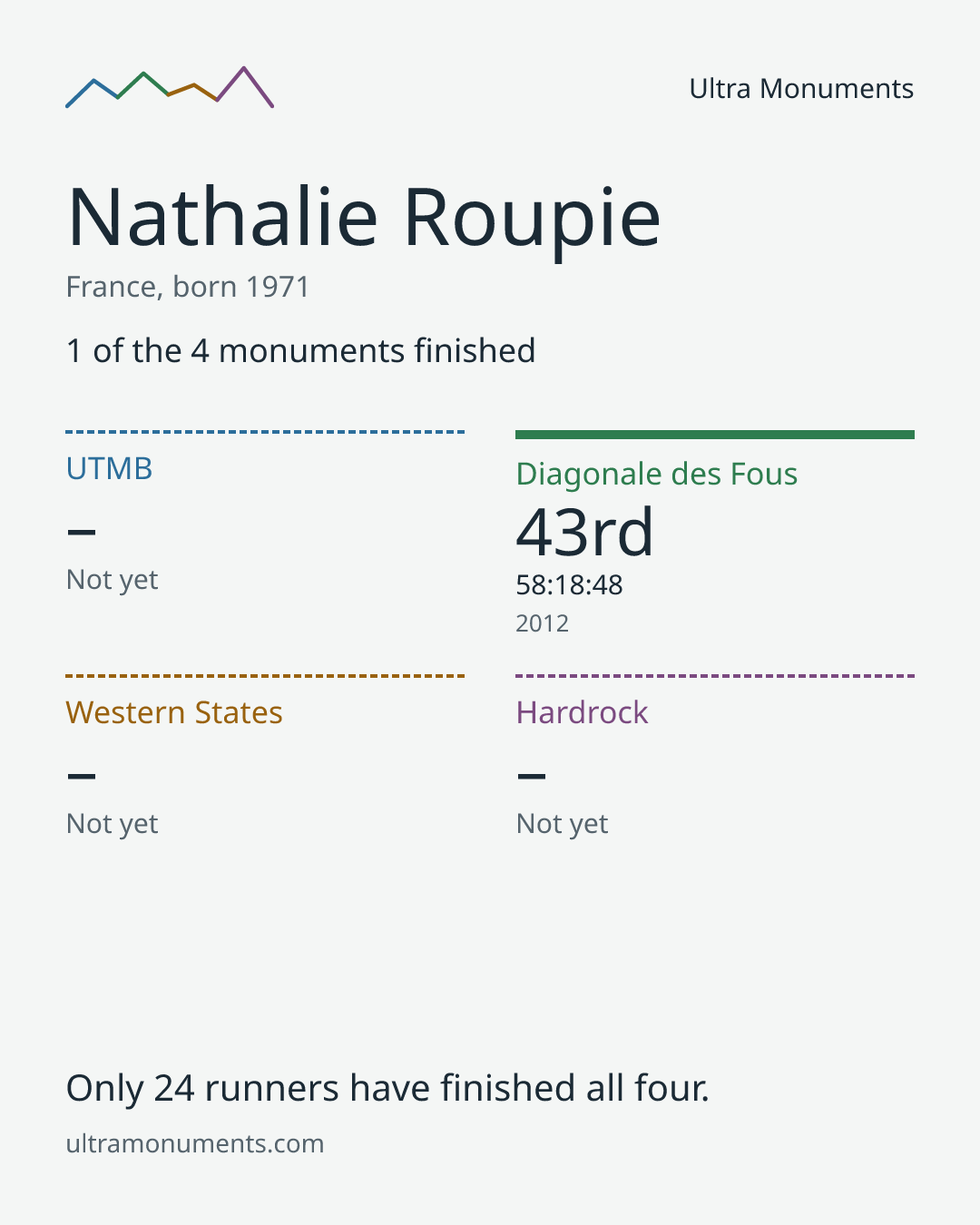 Results card for Nathalie Roupie