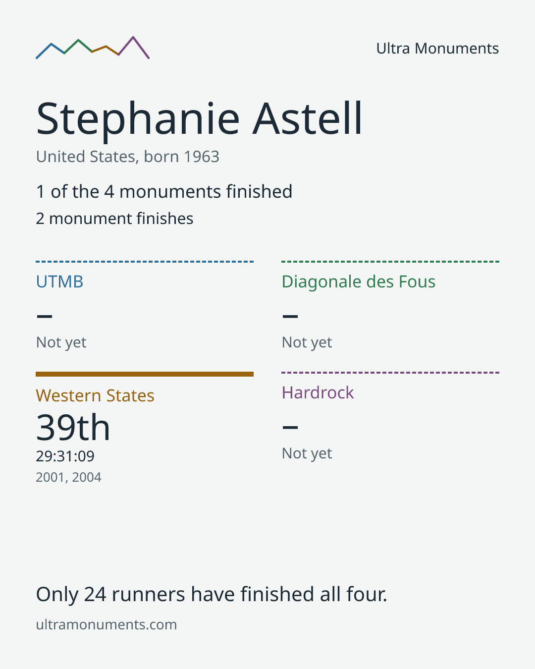 Results card for Stephanie Astell