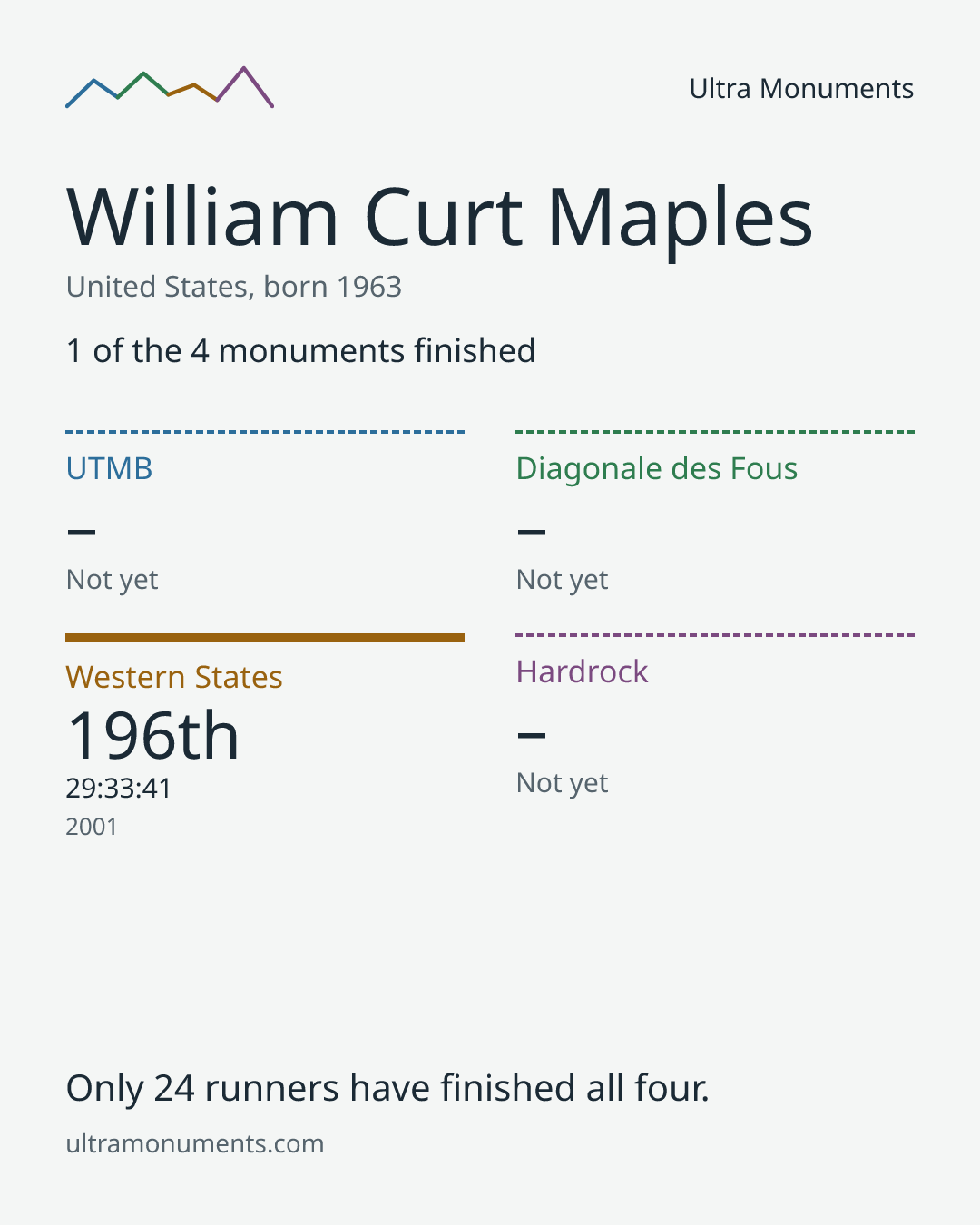 Results card for William Curt Maples