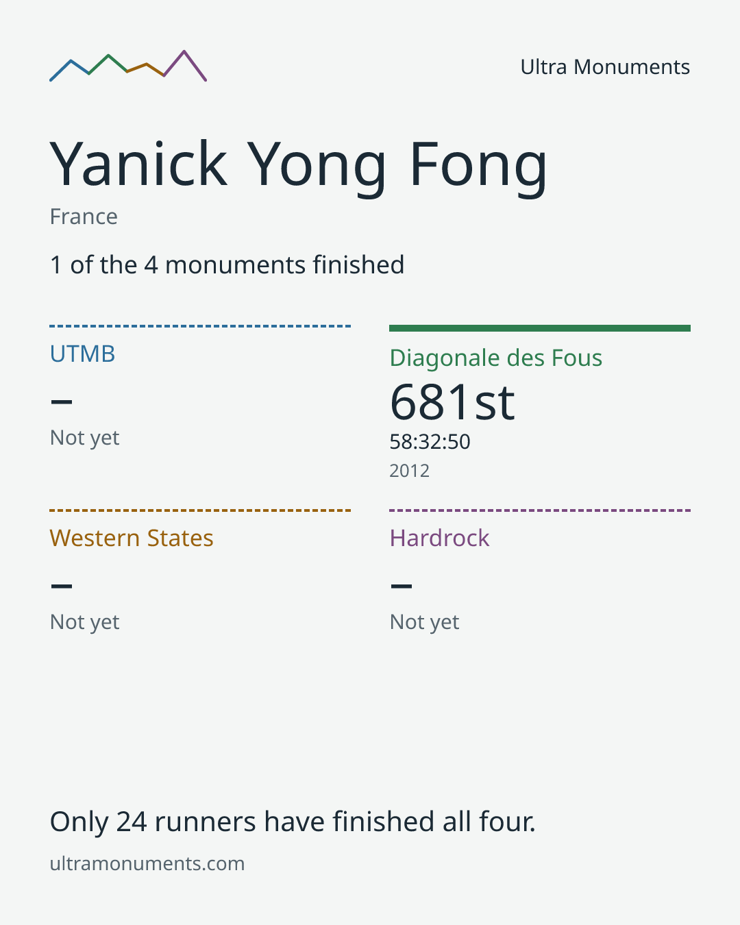 Results card for Yanick Yong Fong