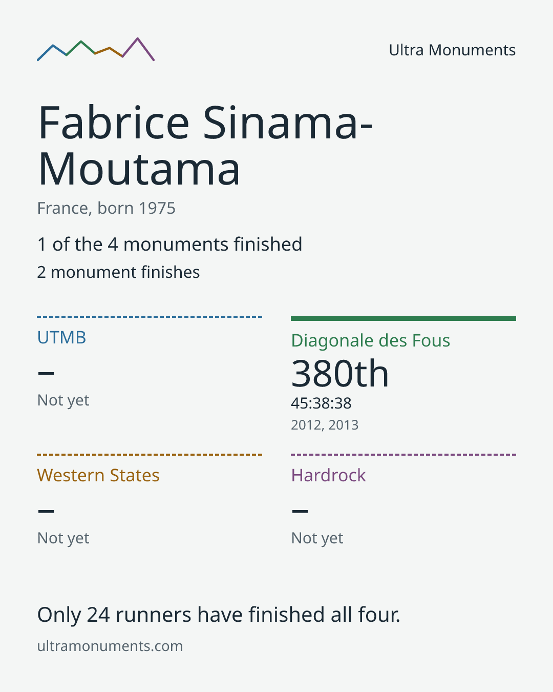 Results card for Fabrice Sinama-Moutama