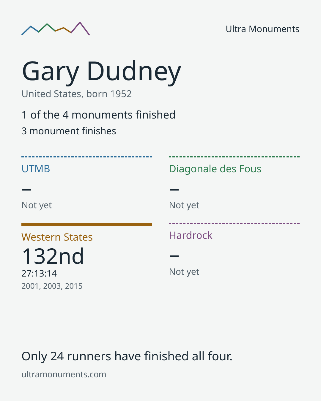 Results card for Gary Dudney