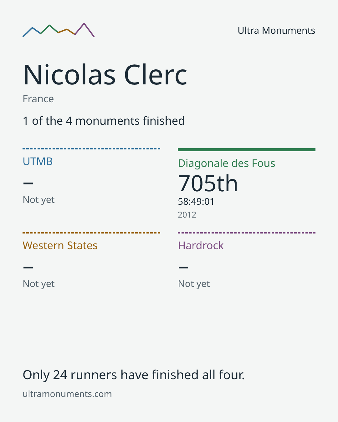 Results card for Nicolas Clerc