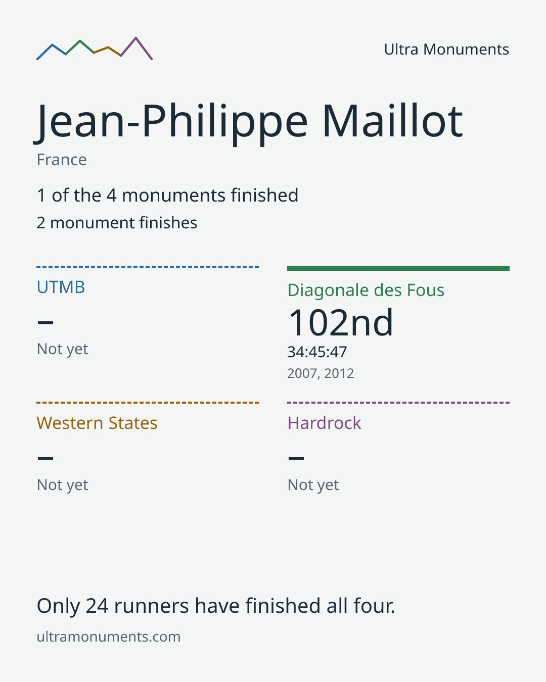 Results card for Jean-Philippe Maillot
