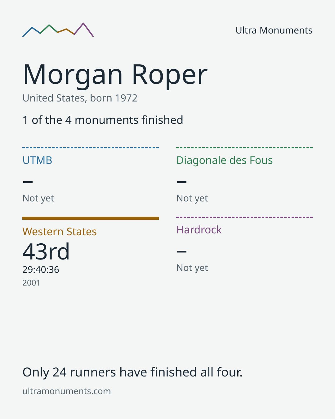 Results card for Morgan Roper