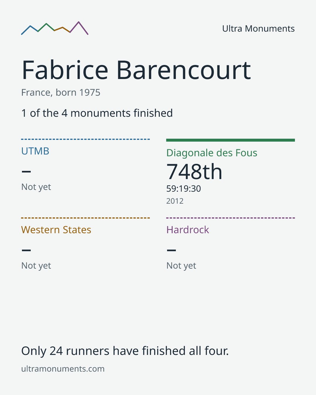 Results card for Fabrice Barencourt