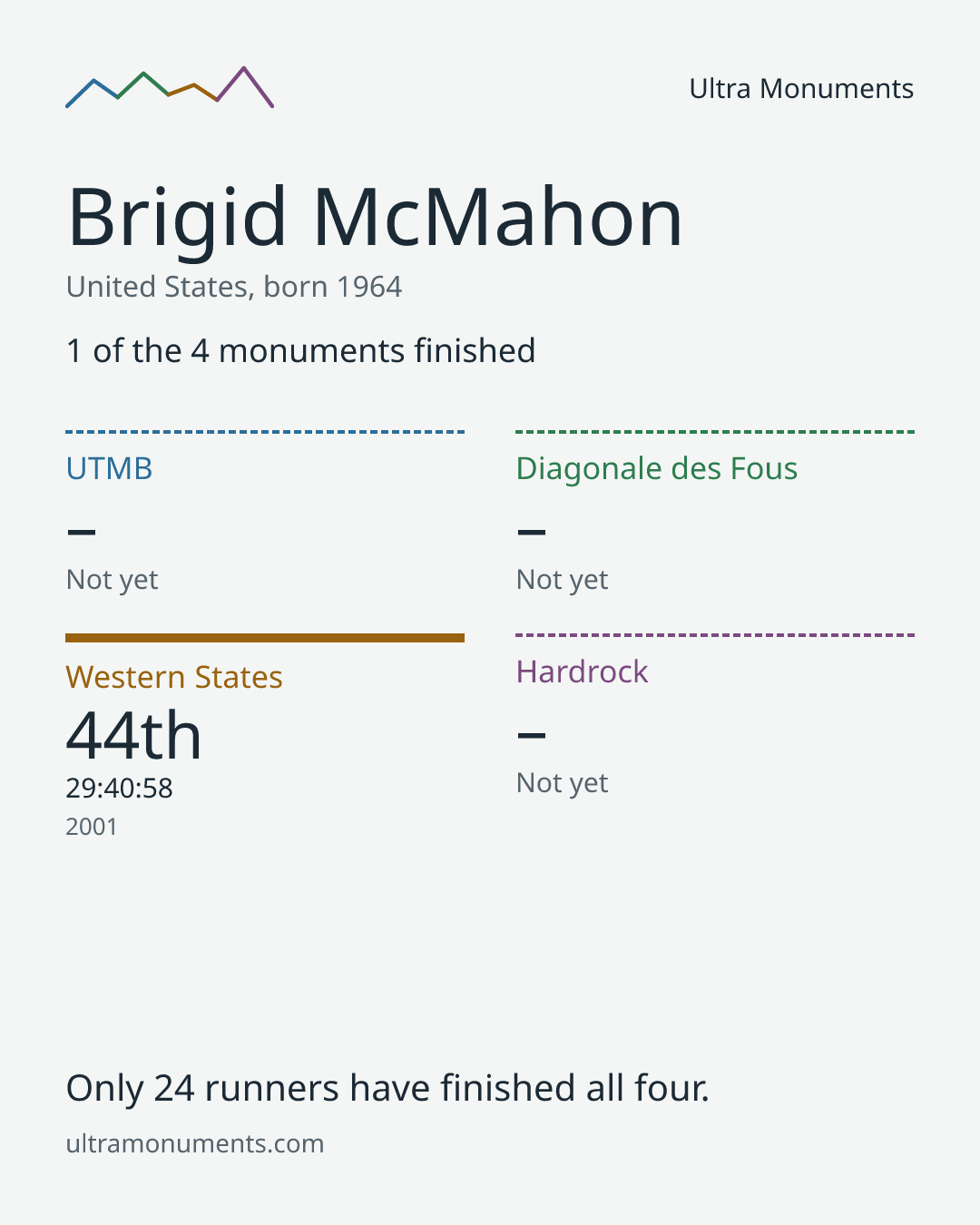 Results card for Brigid McMahon