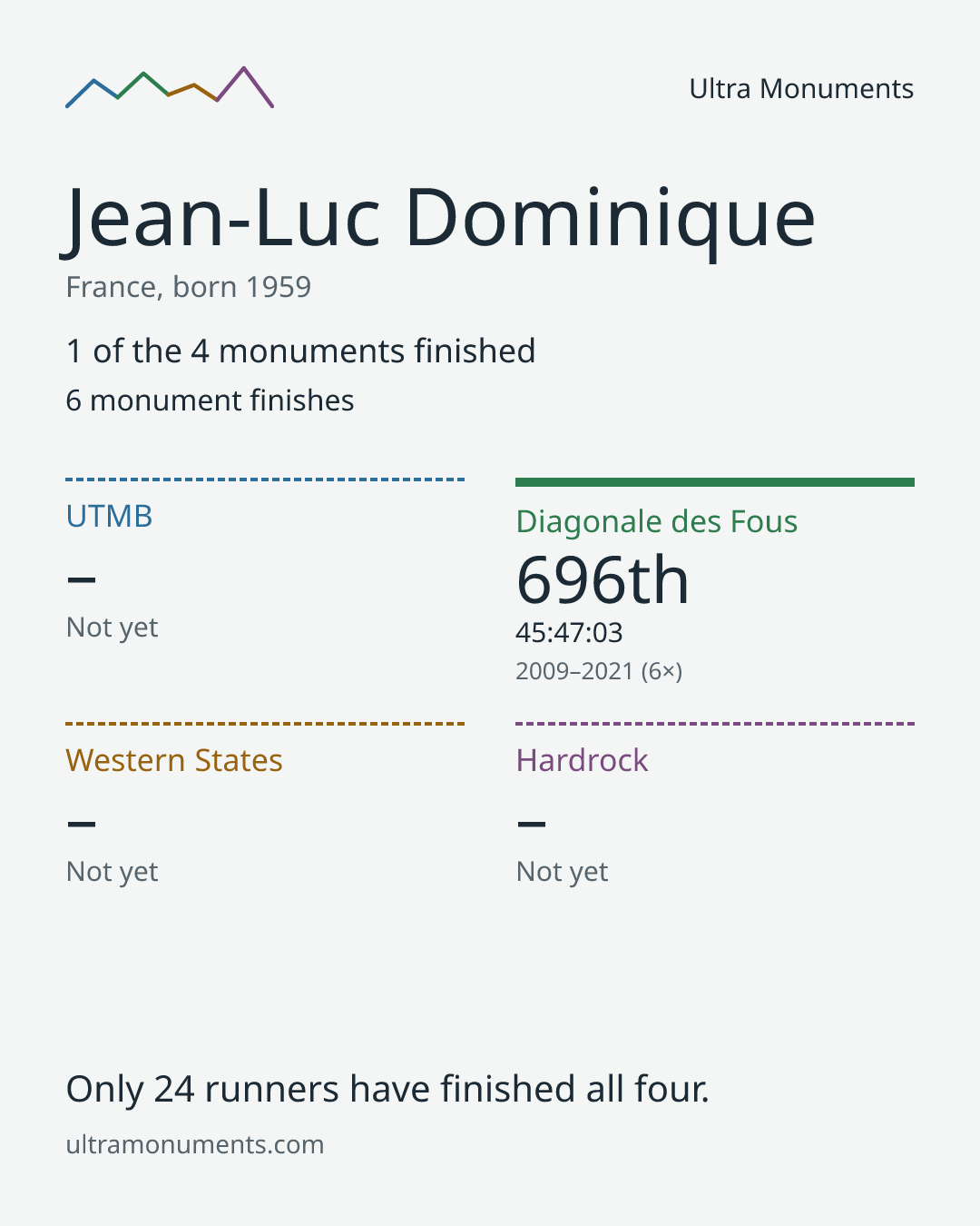 Results card for Jean-Luc Dominique