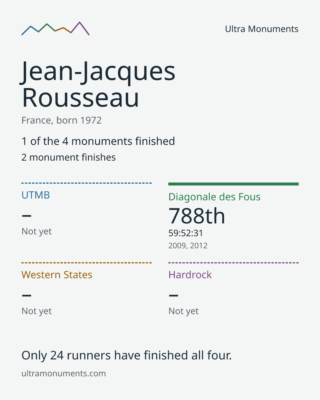 Results card for Jean-Jacques Rousseau