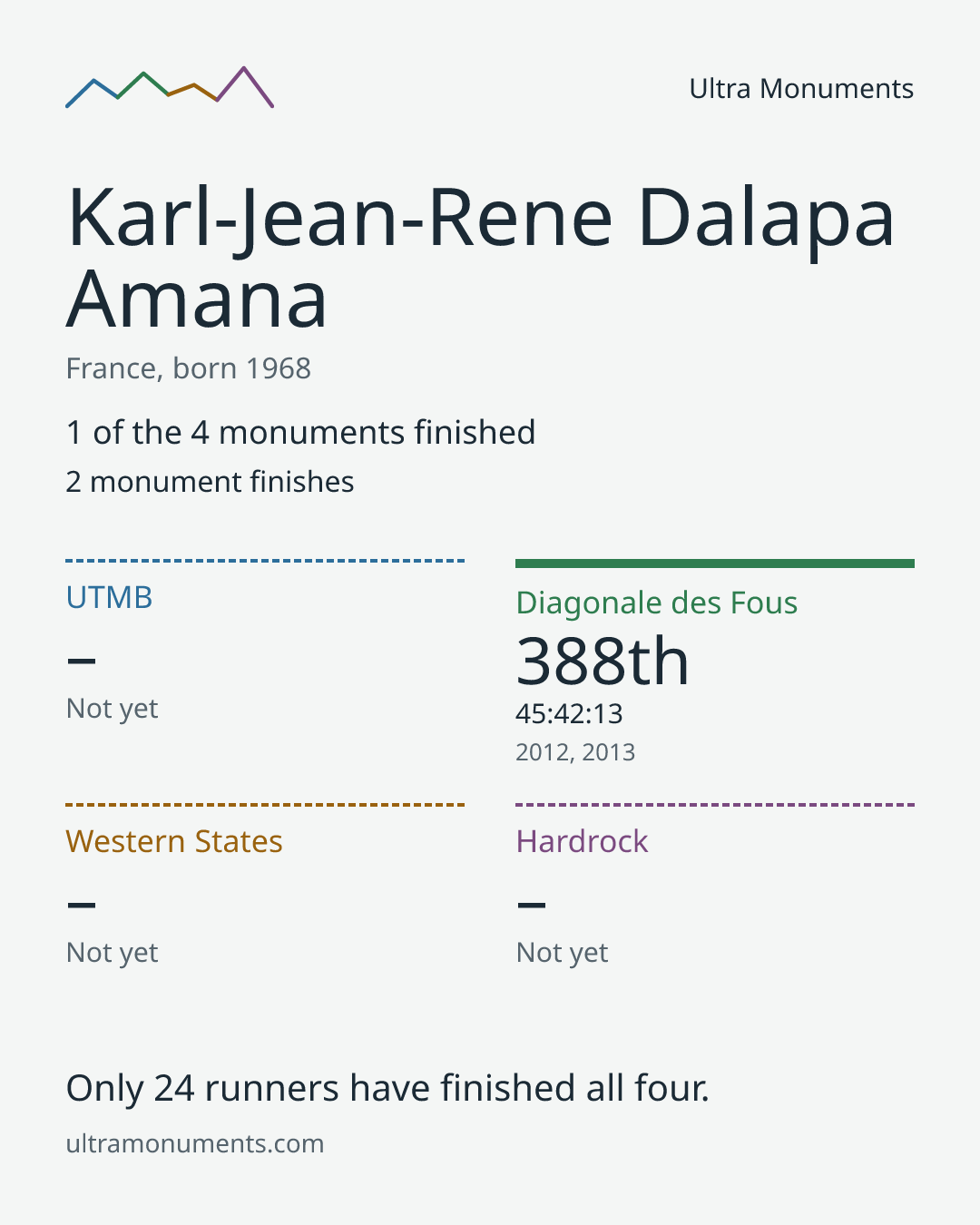 Results card for Karl-Jean-Rene Dalapa Amana