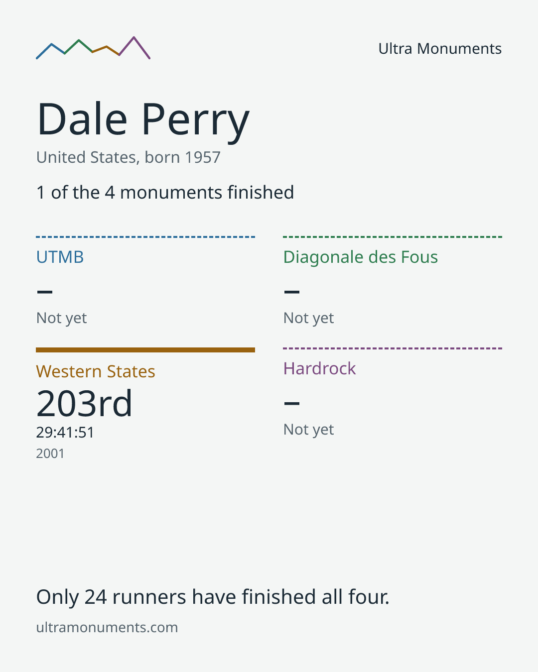 Results card for Dale Perry