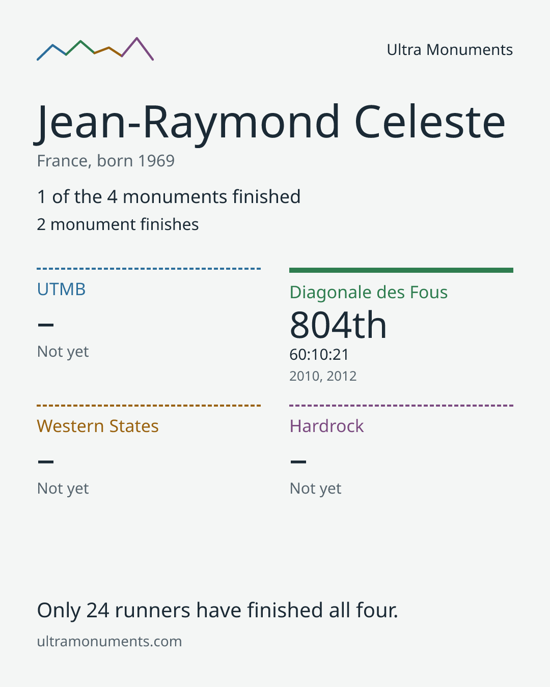 Results card for Jean-Raymond Celeste