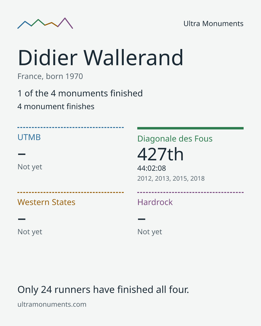 Results card for Didier Wallerand