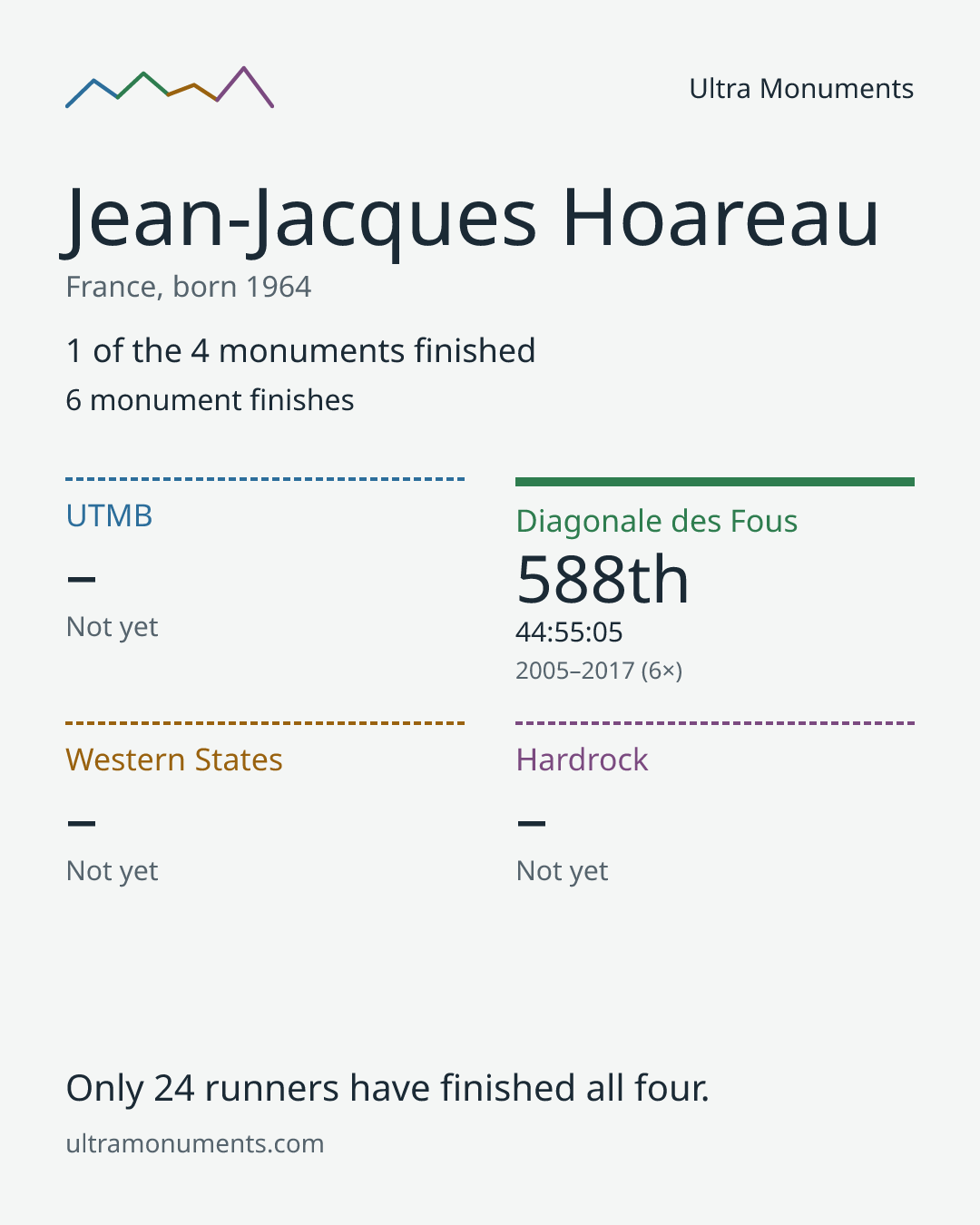 Results card for Jean-Jacques Hoareau