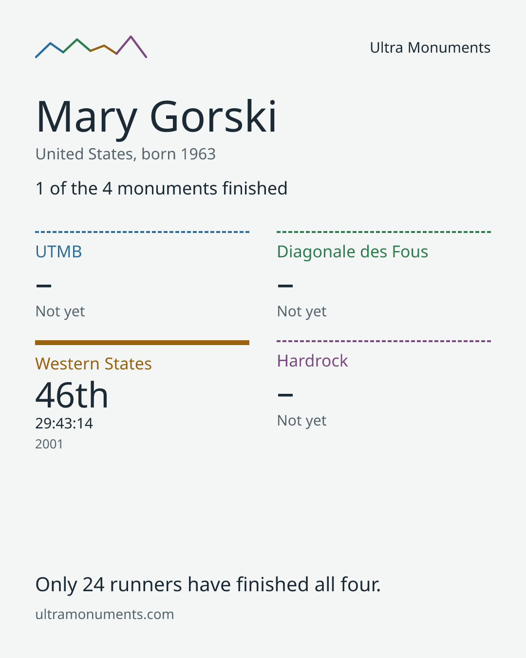 Results card for Mary Gorski