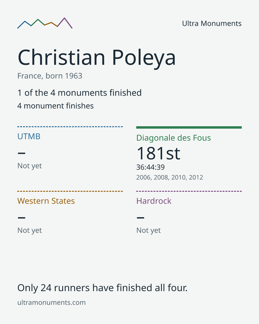 Results card for Christian Poleya
