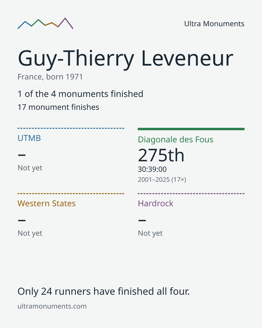 Results card for Guy-Thierry Leveneur