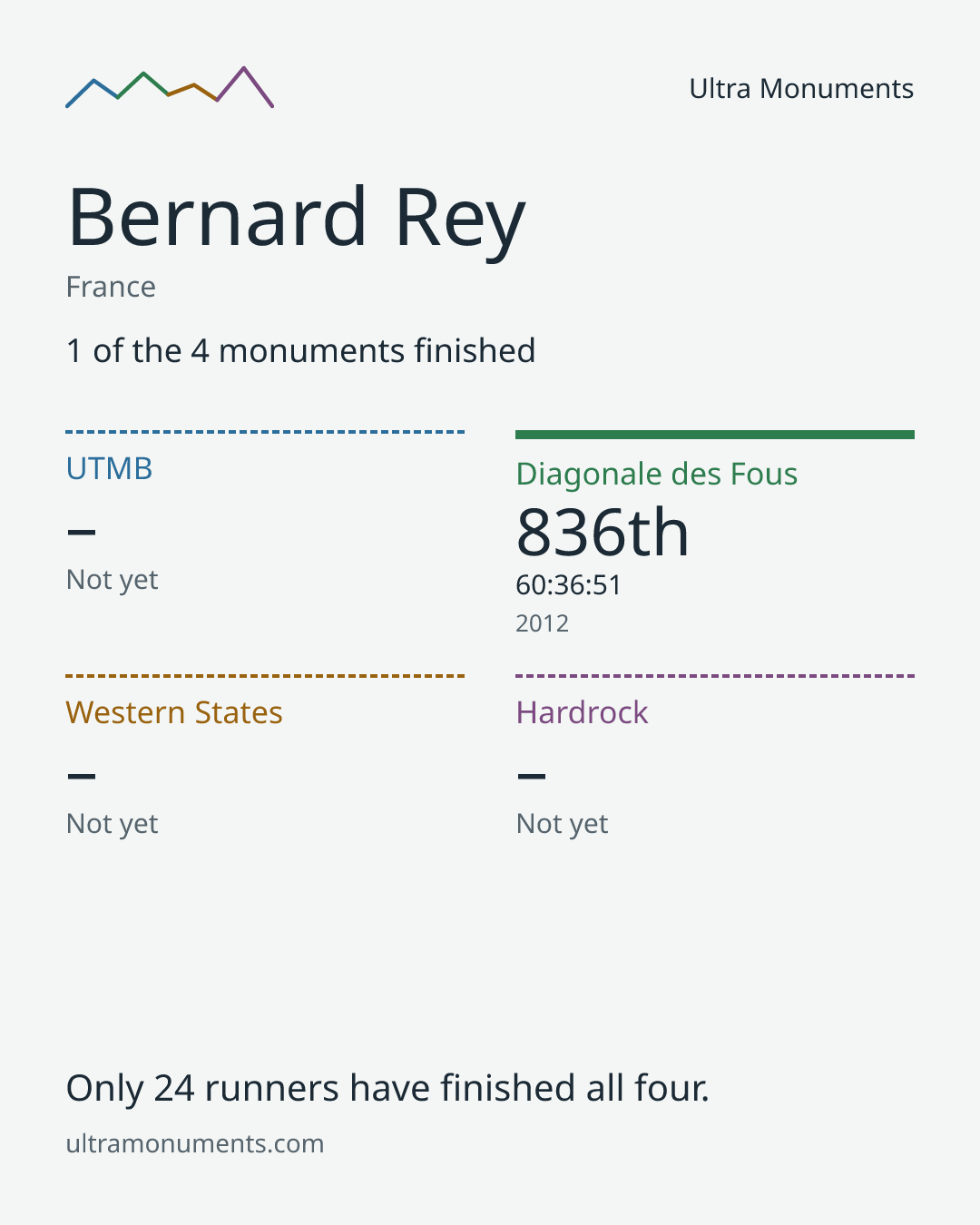 Results card for Bernard Rey