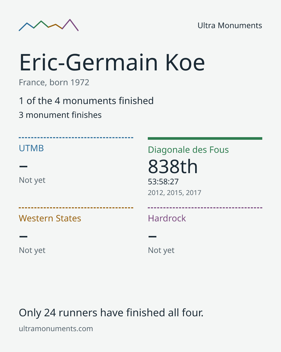 Results card for Eric-Germain Koe