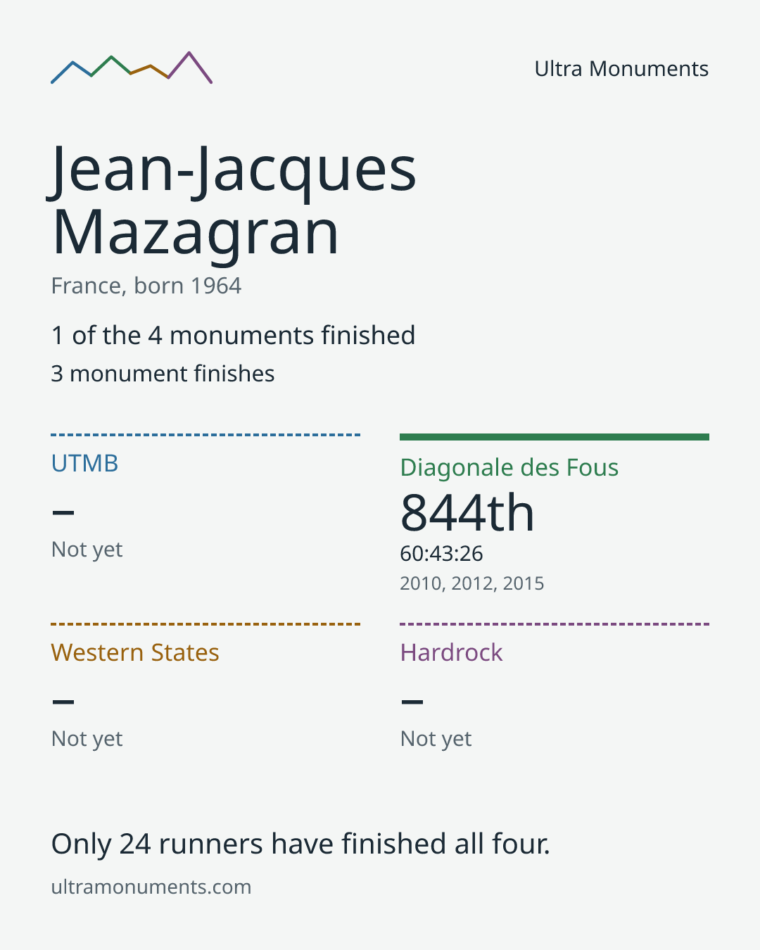 Results card for Jean-Jacques Mazagran