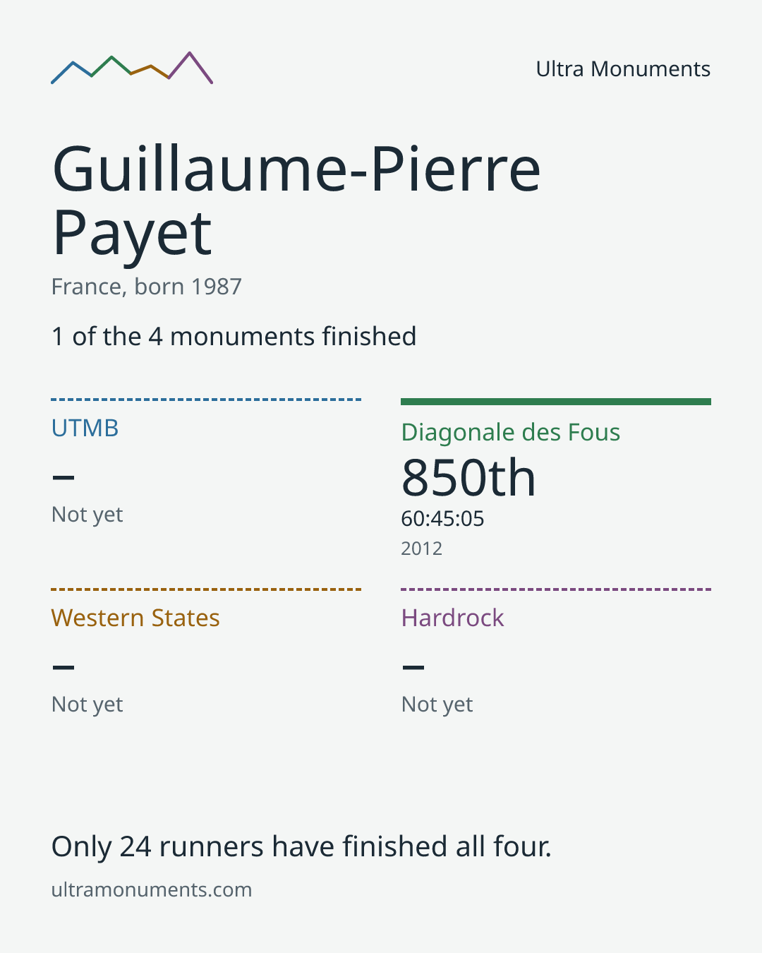 Results card for Guillaume-Pierre Payet
