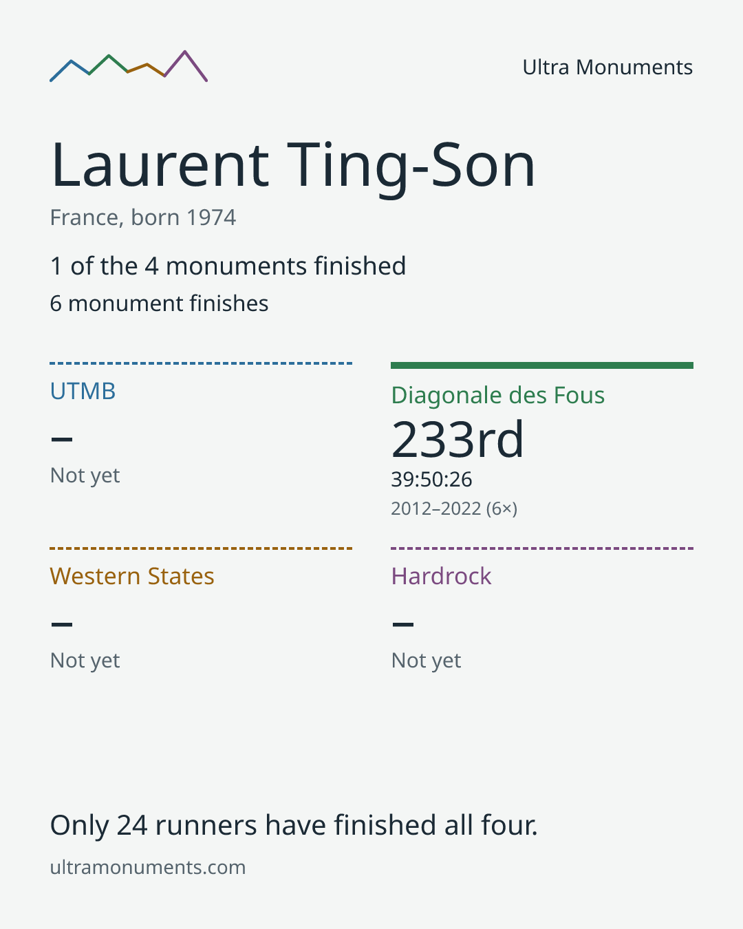 Results card for Laurent Ting-Son