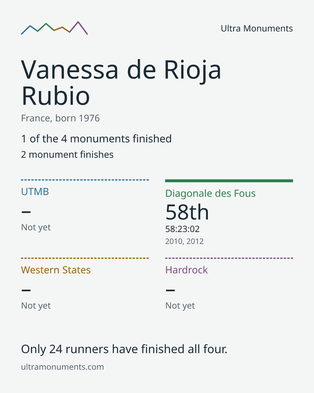 Results card for Vanessa de Rioja Rubio