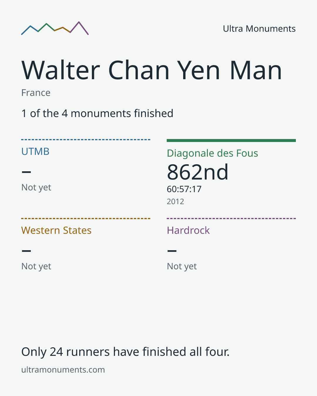 Results card for Walter Chan Yen Man