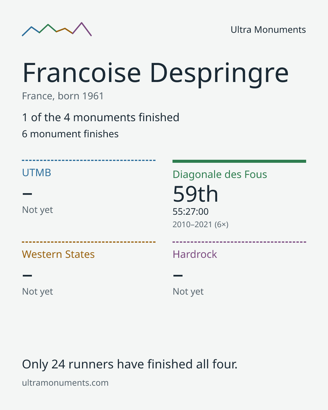 Results card for Francoise Despringre