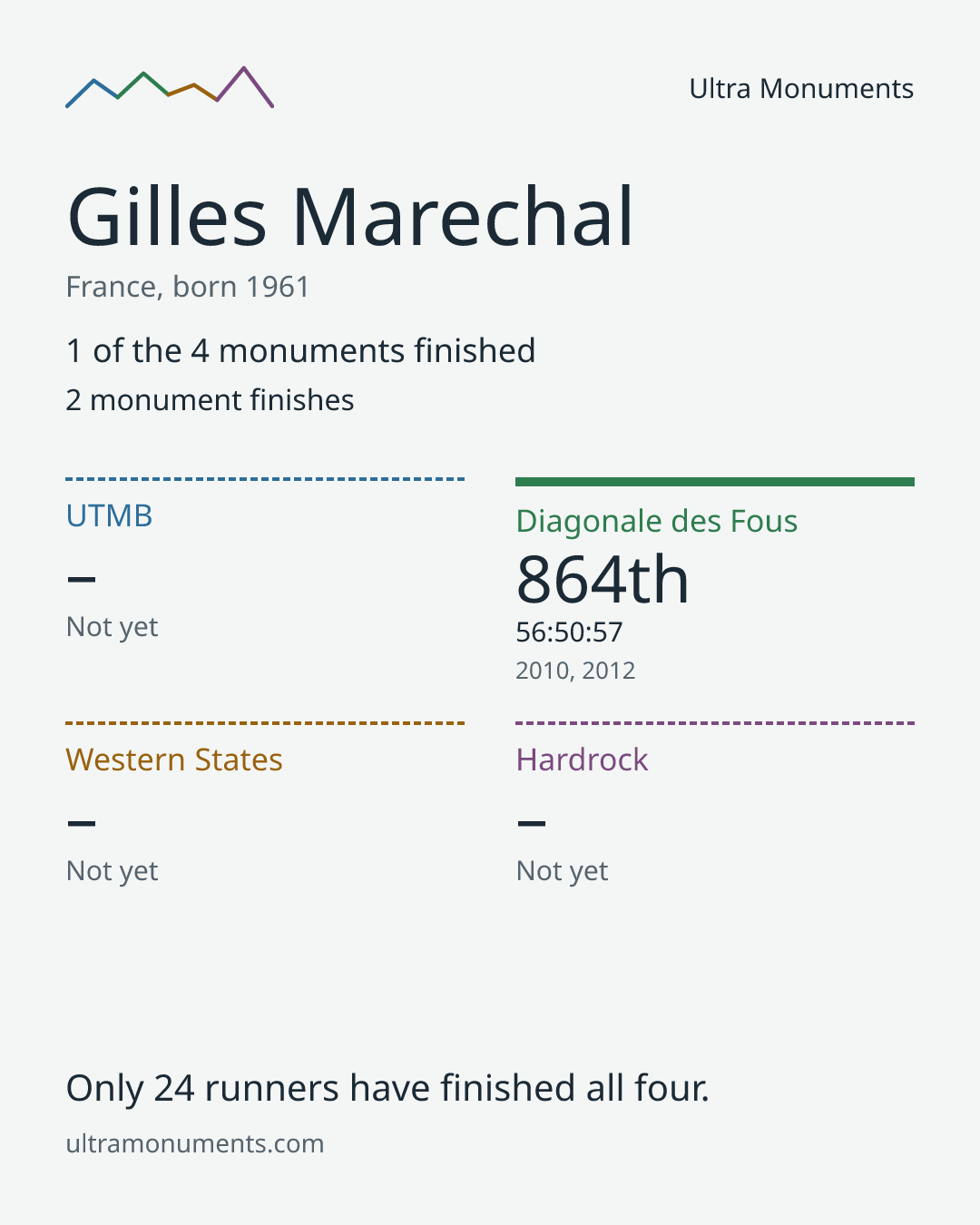 Results card for Gilles Marechal