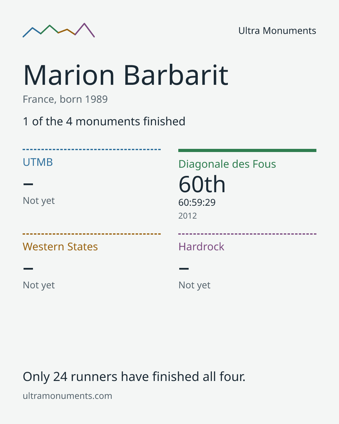 Results card for Marion Barbarit