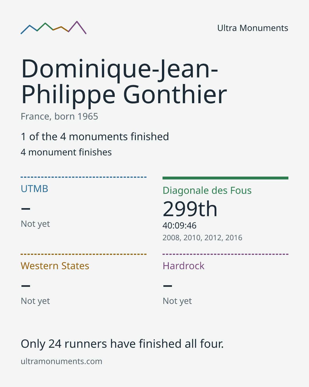 Results card for Dominique-Jean-Philippe Gonthier