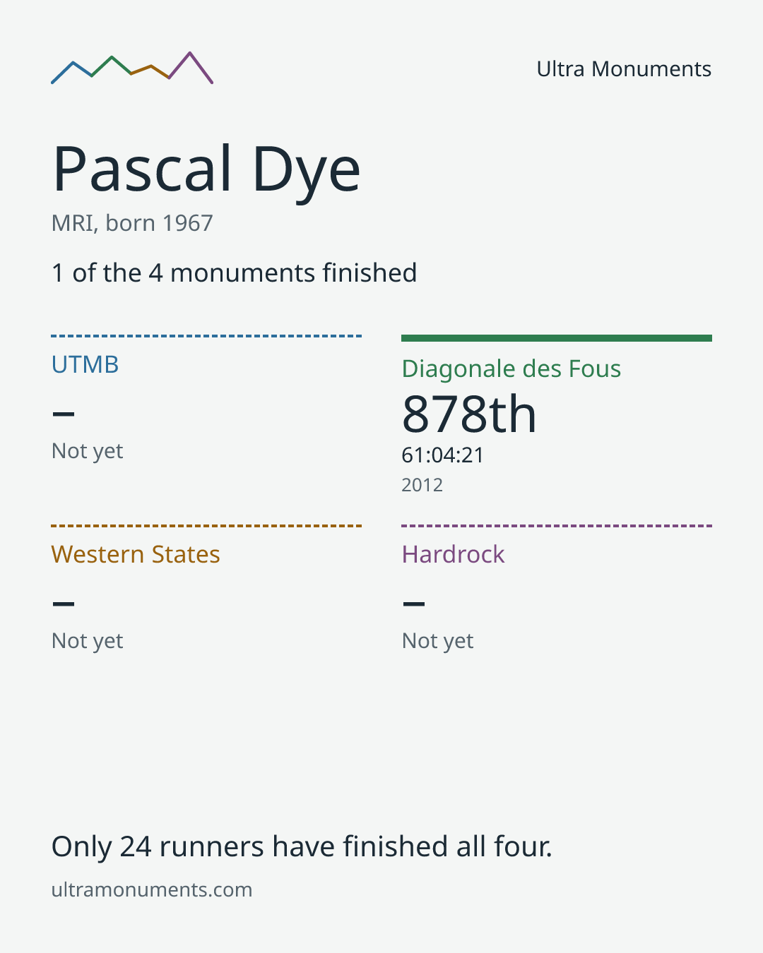 Results card for Pascal Dye