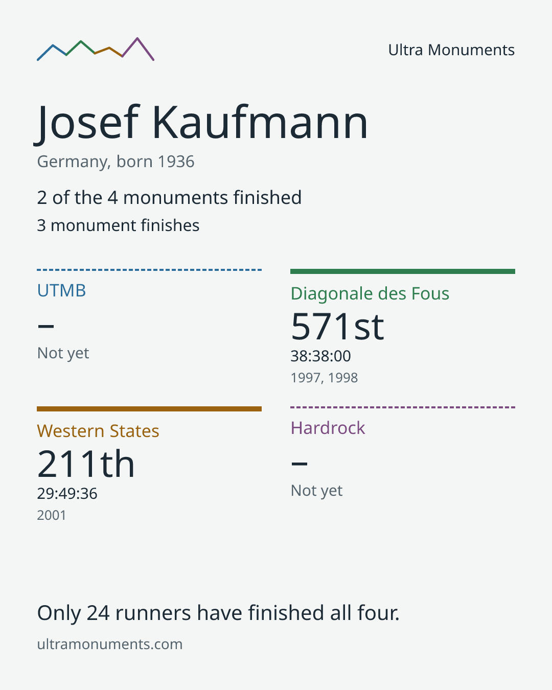 Results card for Josef Kaufmann