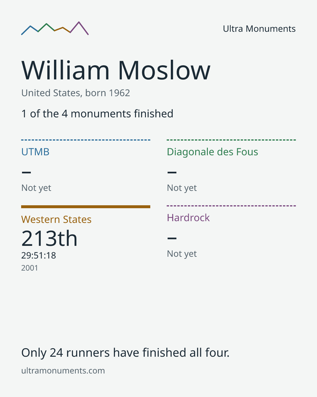 Results card for William Moslow