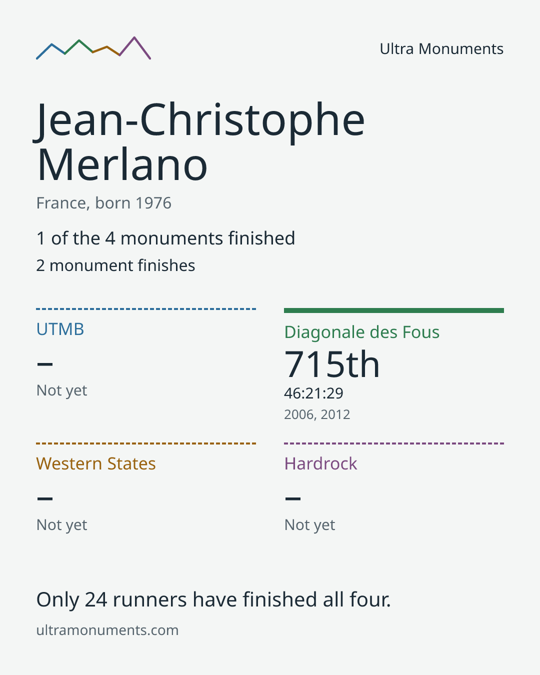 Results card for Jean-Christophe Merlano