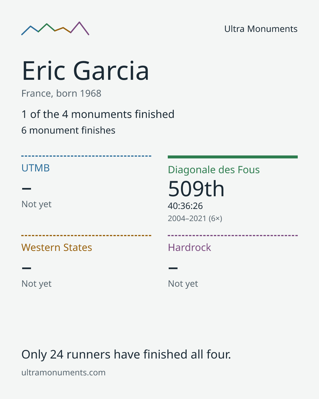 Results card for Eric Garcia