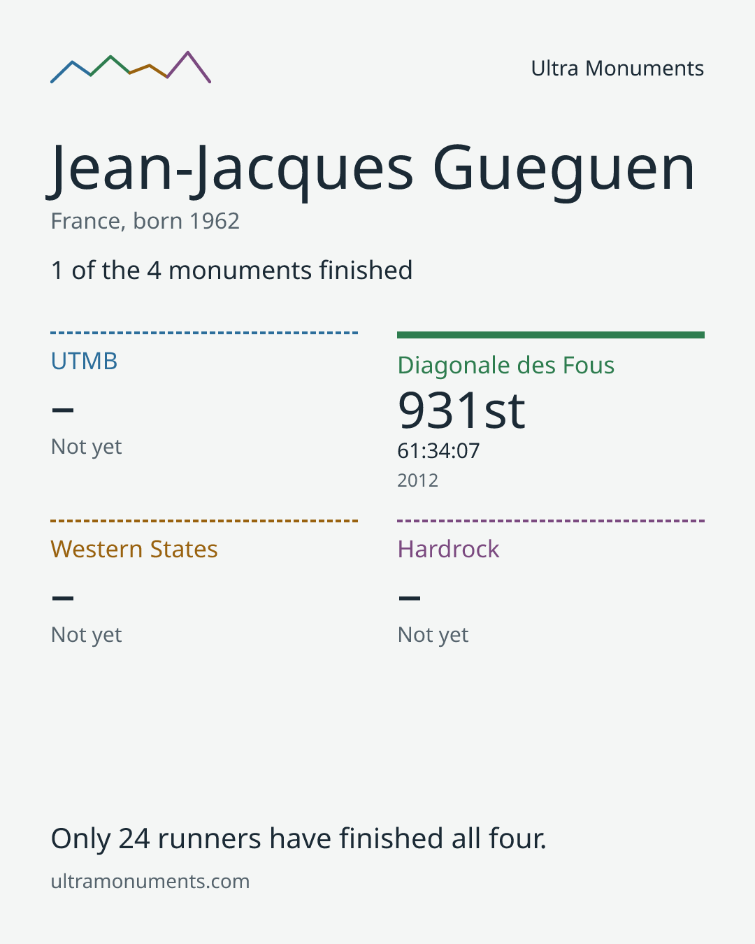 Results card for Jean-Jacques Gueguen