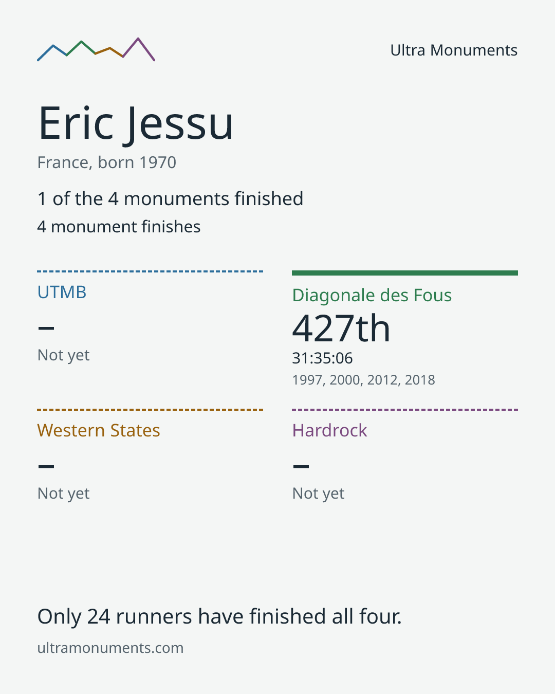 Results card for Eric Jessu