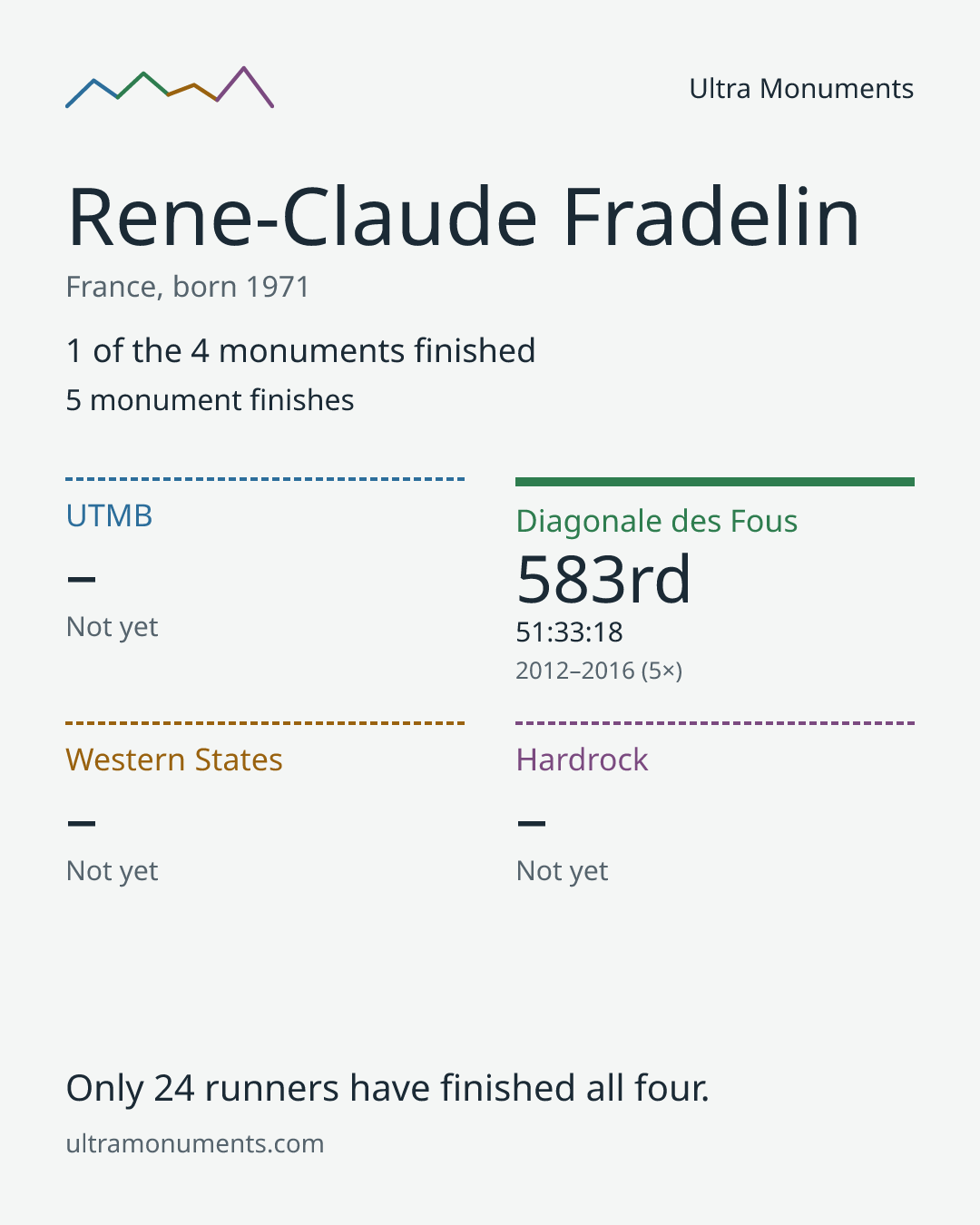 Results card for Rene-Claude Fradelin