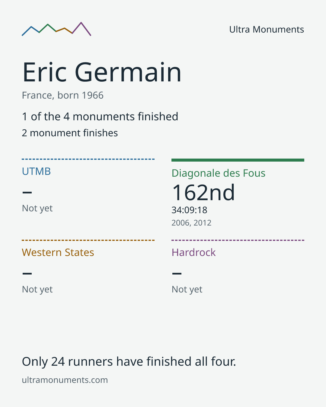 Results card for Eric Germain