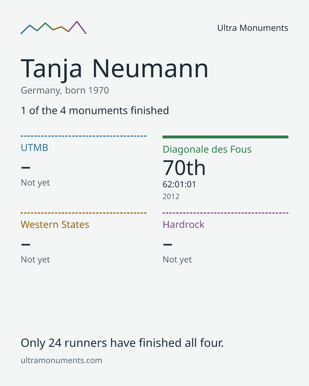 Results card for Tanja Neumann