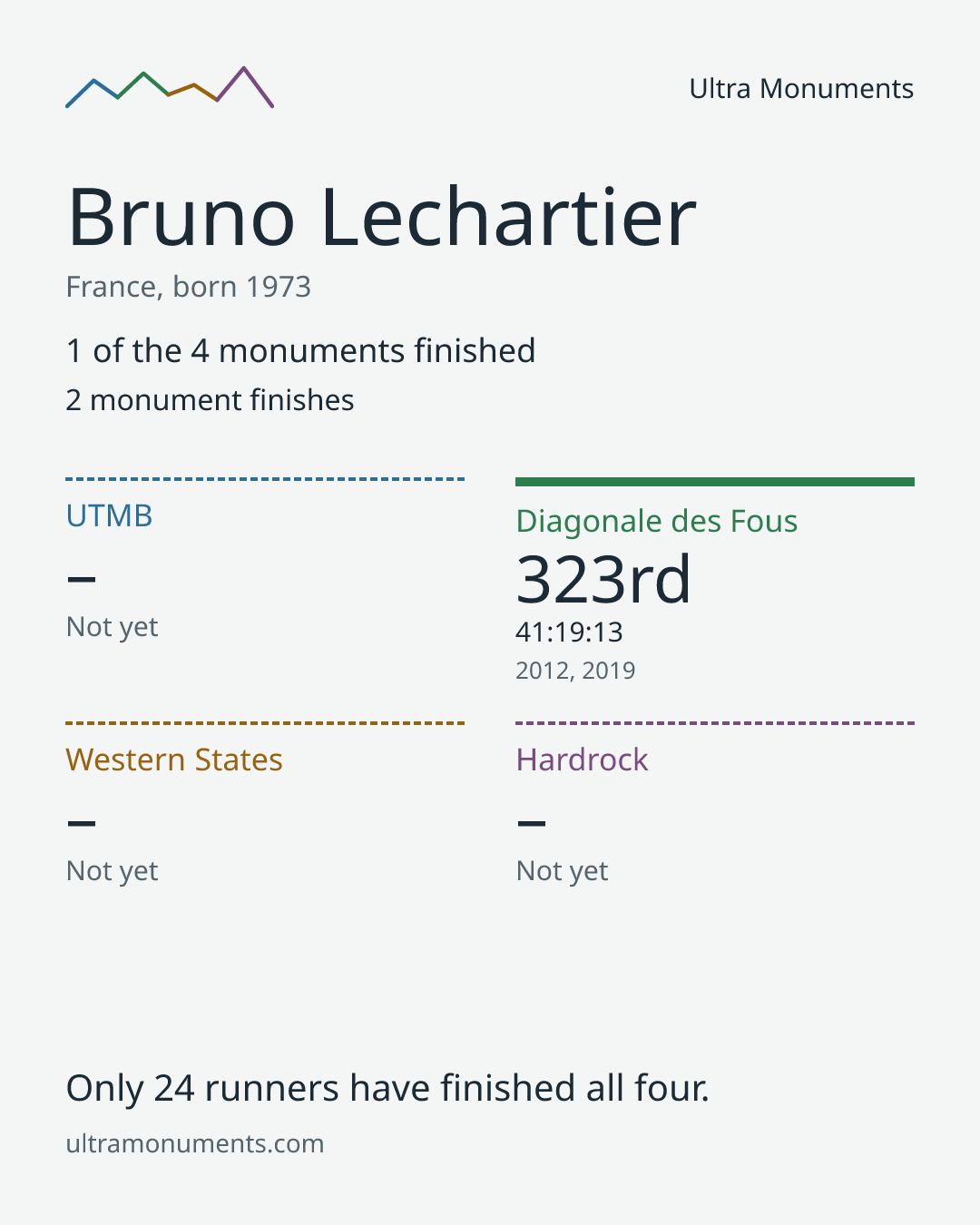 Results card for Bruno Lechartier