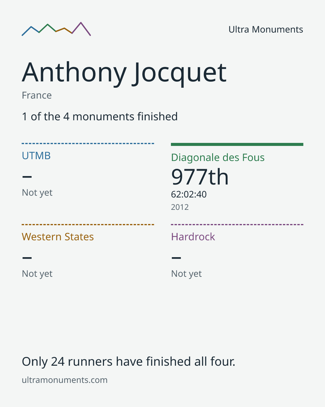 Results card for Anthony Jocquet