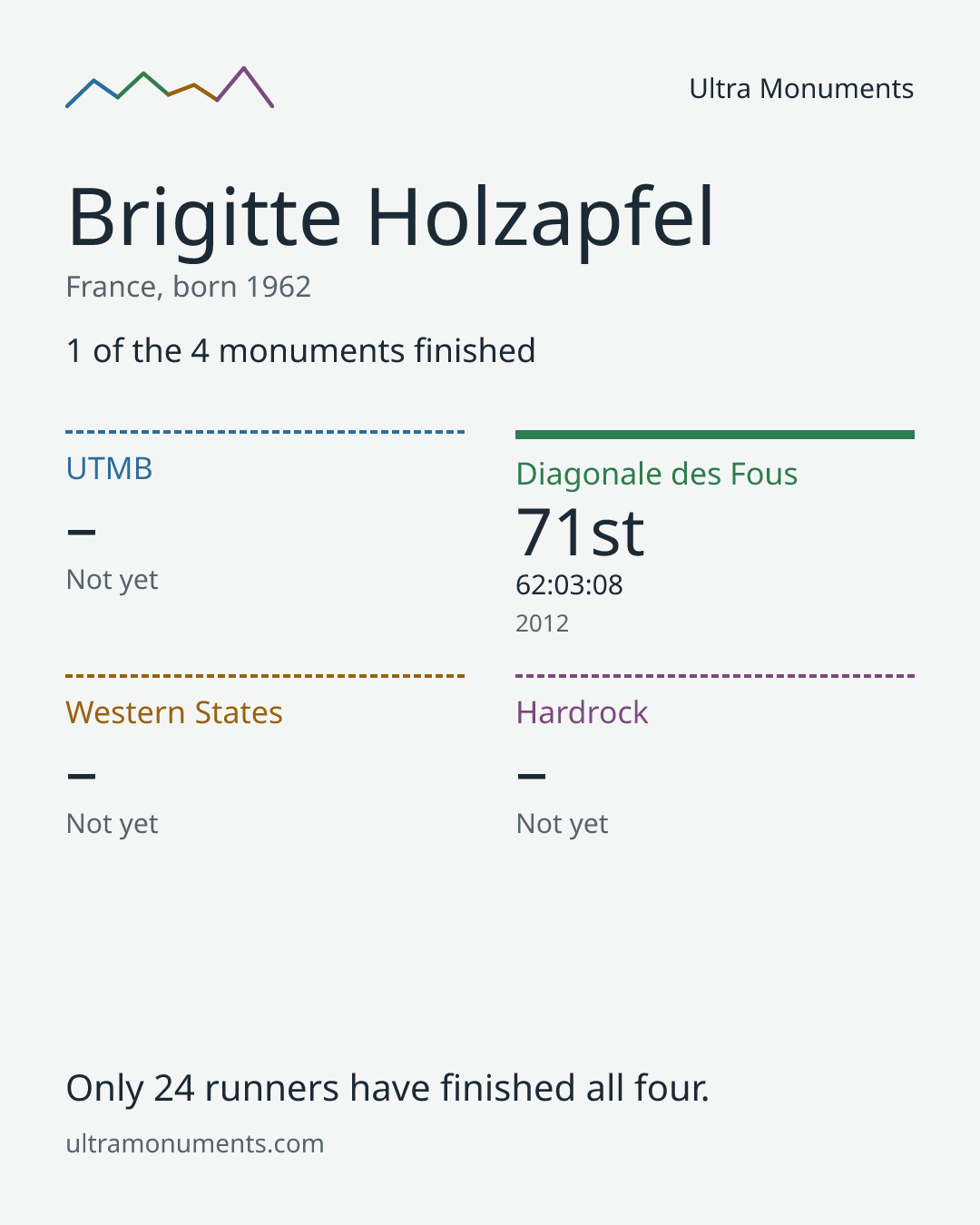 Results card for Brigitte Holzapfel