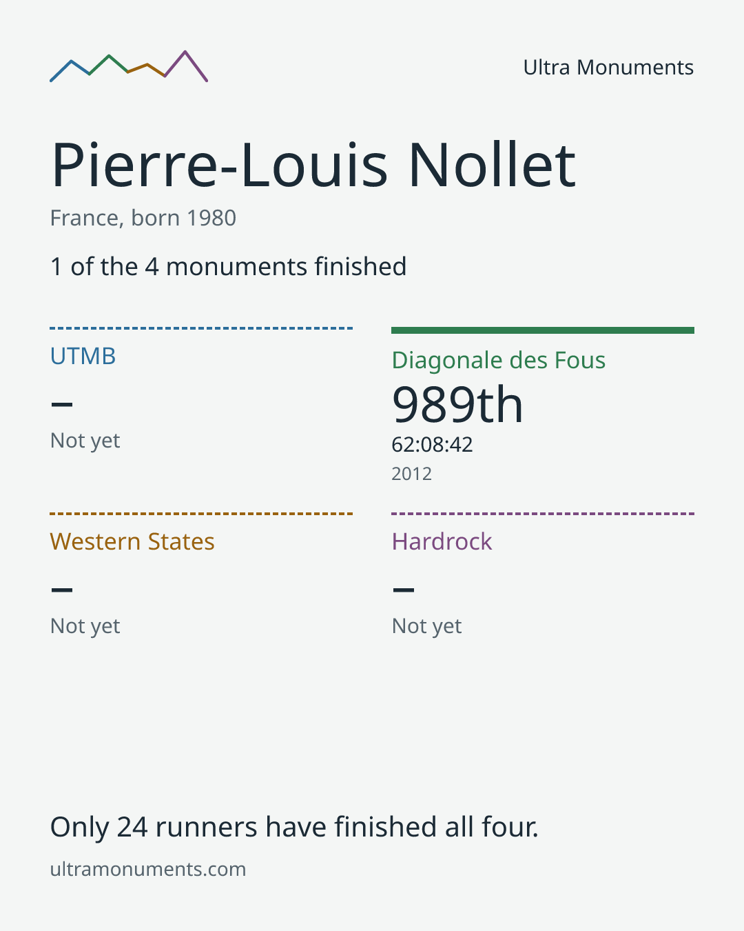 Results card for Pierre-Louis Nollet