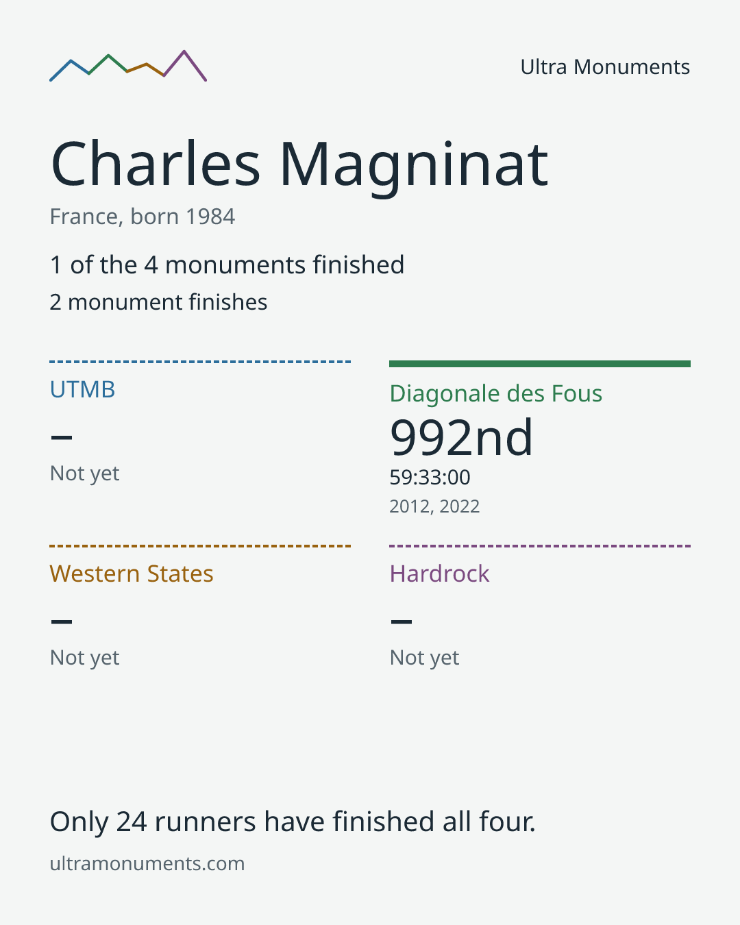 Results card for Charles Magninat