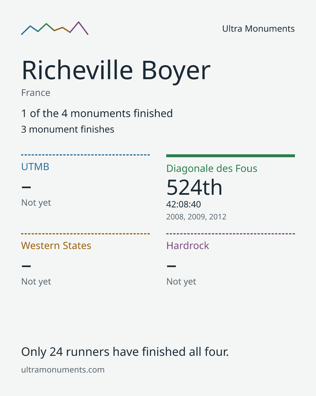 Results card for Richeville Boyer