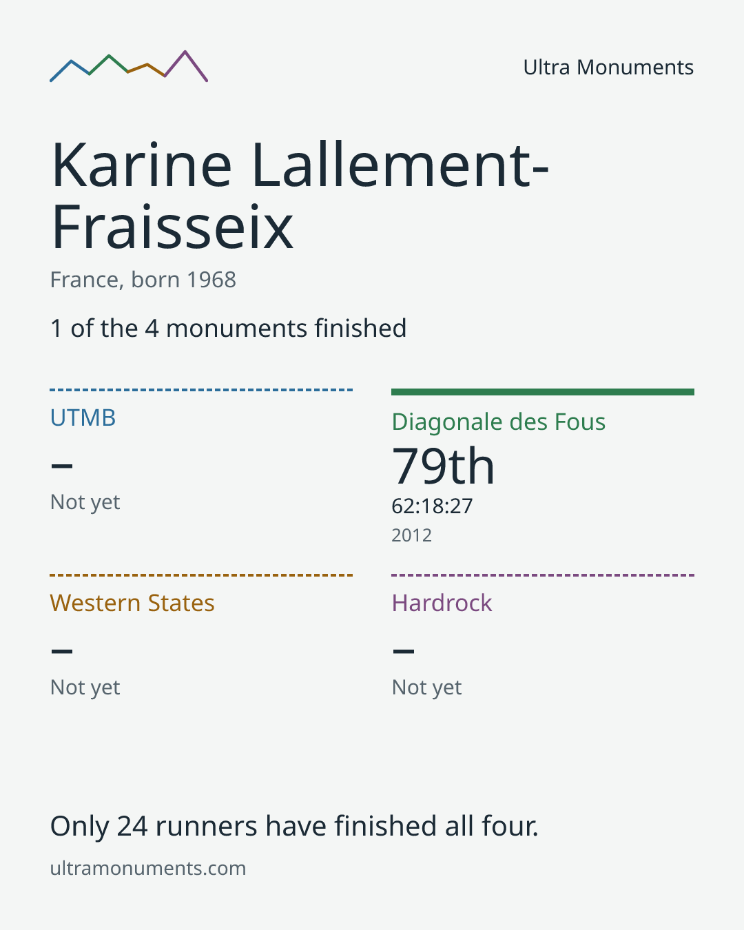 Results card for Karine Lallement-Fraisseix