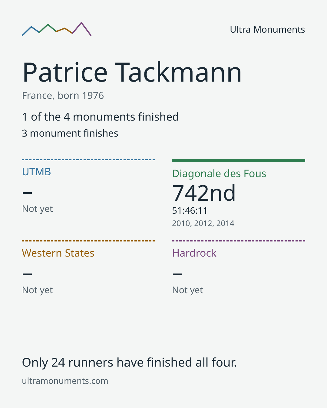 Results card for Patrice Tackmann